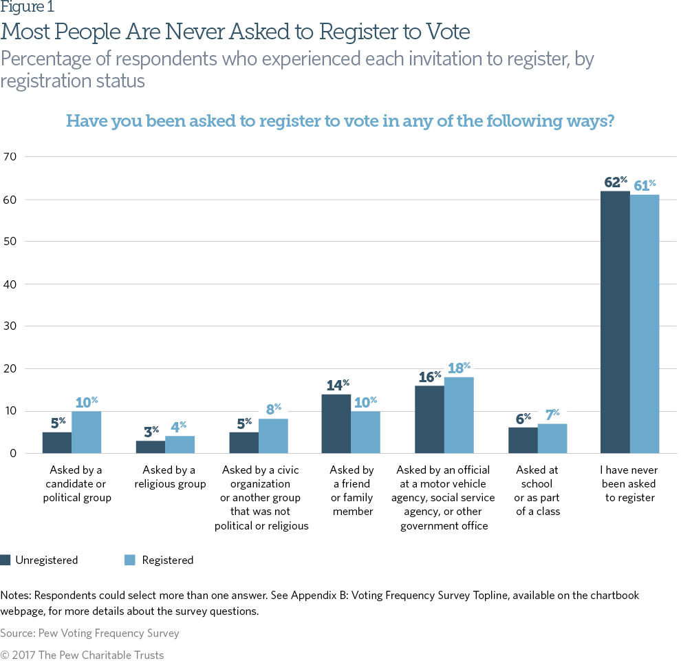 Data: Most people are never asked to register to vote