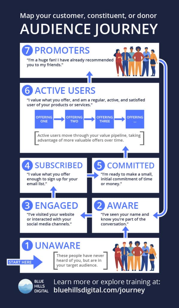 Audience Journey Map Framework