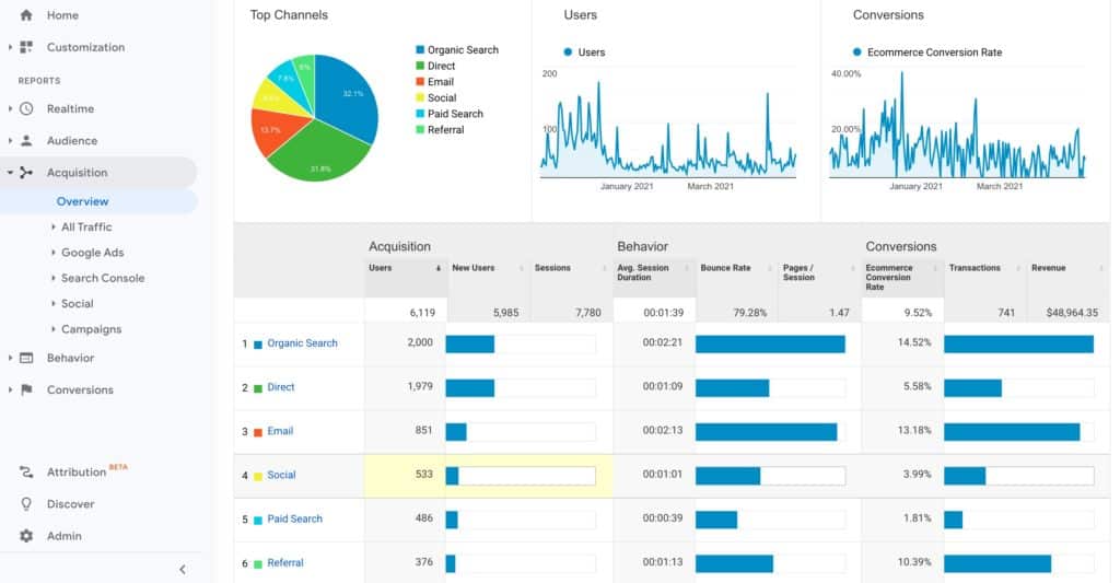 Google Analytics UA Acquisition Overview