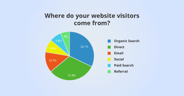 Where do your website visitors come from? Google Analytics website traffic sources illustration