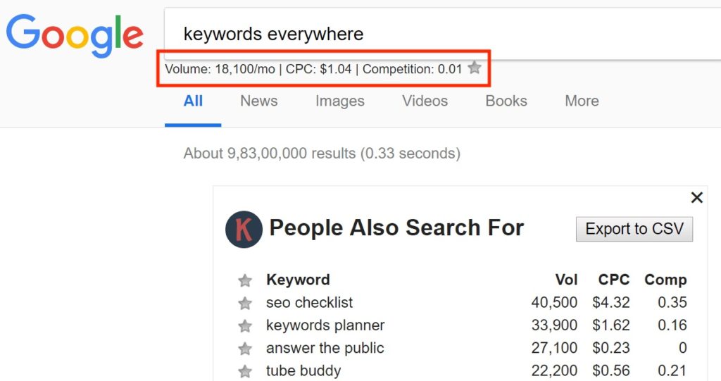 The Keywords Everywhere browser extension displays volume and competition data