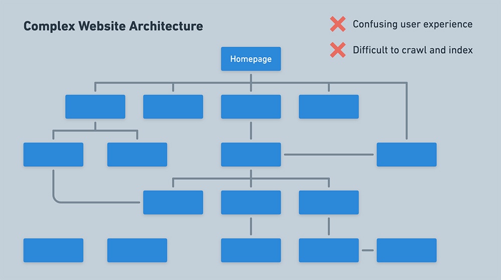 Complex website architecture