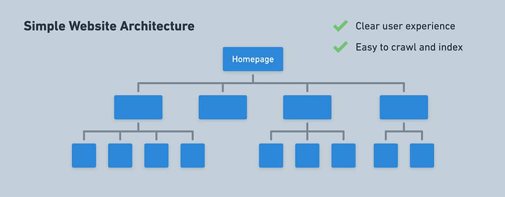 Simple website architecture