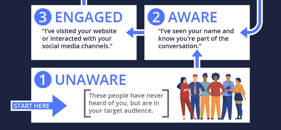 Audience Journey Map: Stages 1-3