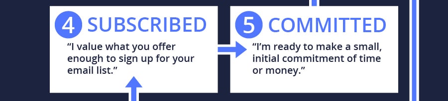 Audience Journey Map: Stages 4-5