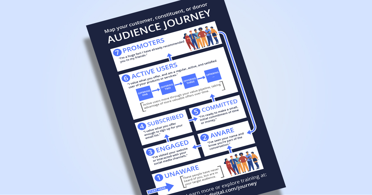Audience Journey Map Framework