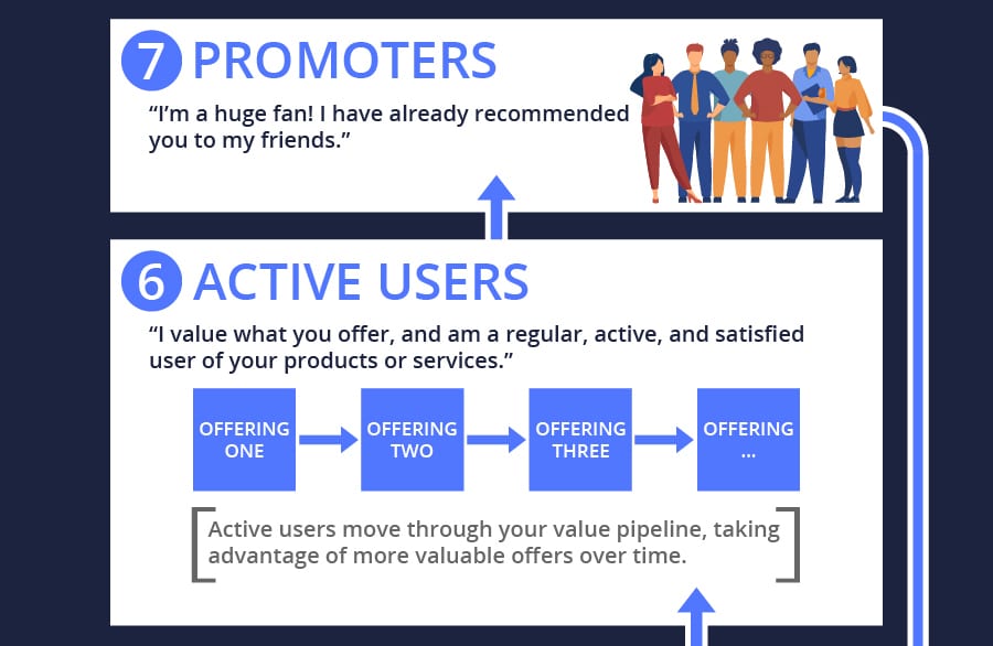 Audience Journey Map: Stages 6-7