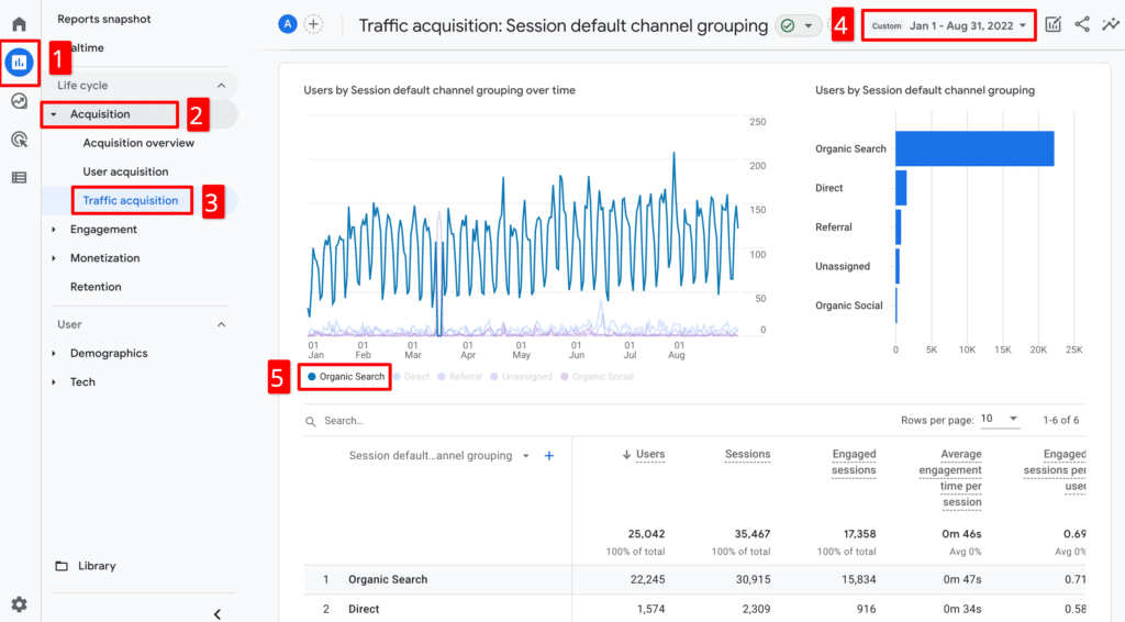 Organic traffic report in Google Analytics 4 