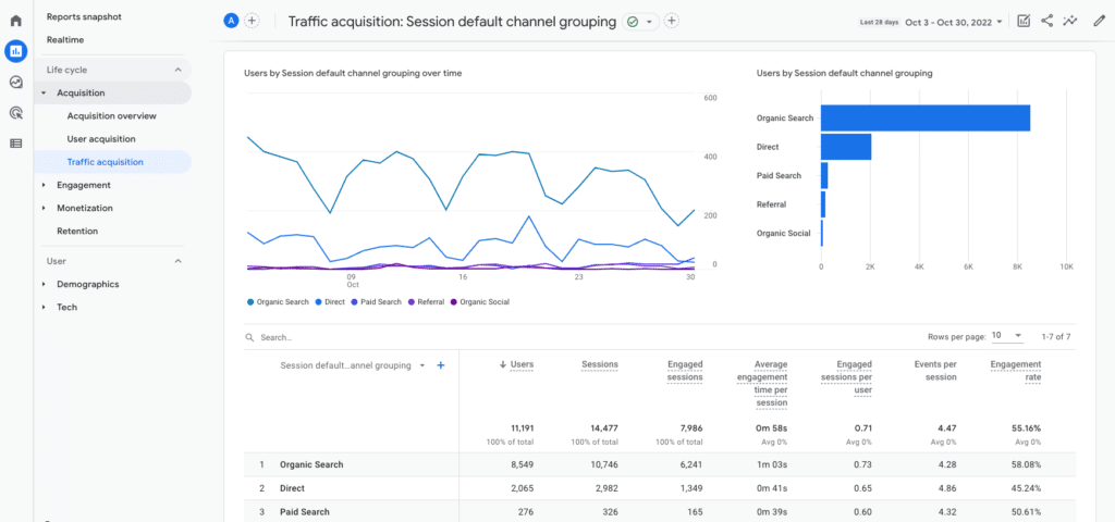 GA4 Traffic Acquisition report