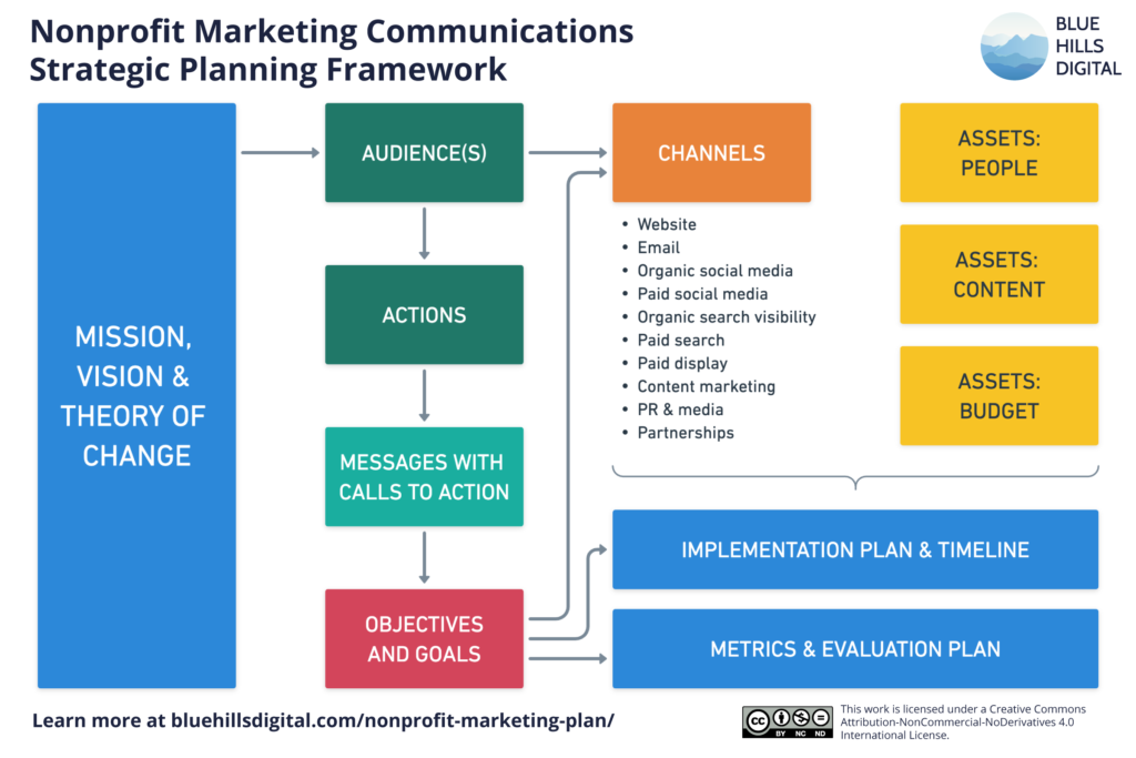 Nonprofit Marketing Communications Strategic Planning Framework