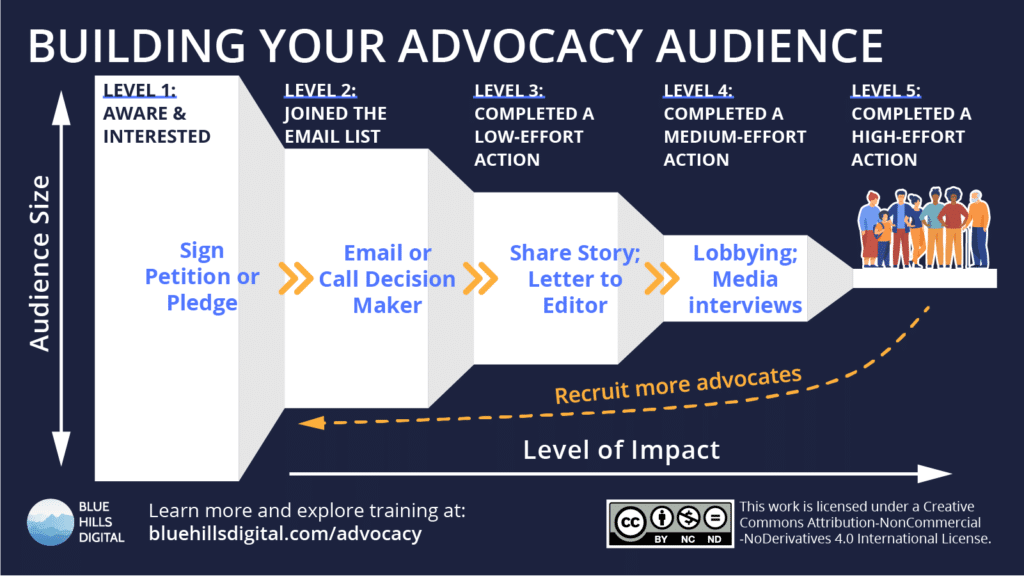 Building a Nonprofit Advocacy Audience