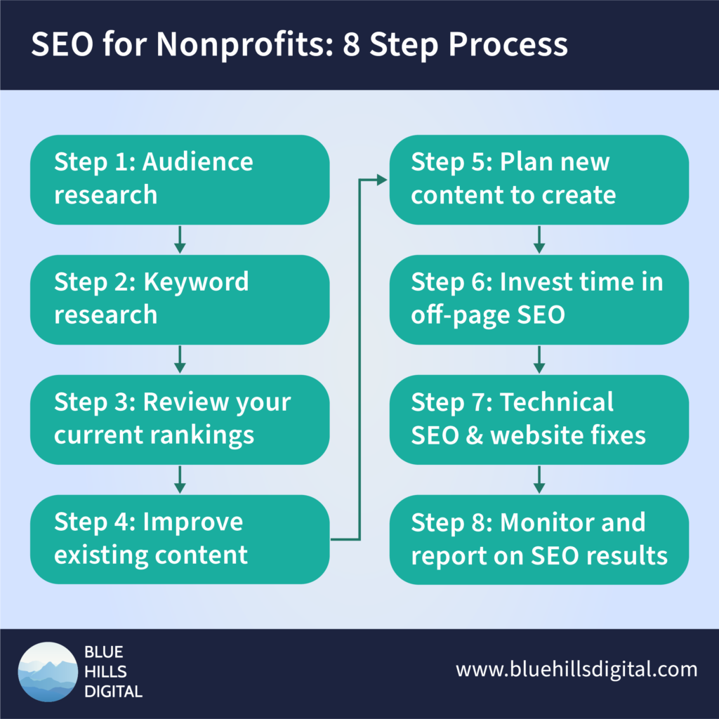 SEO for Nonprofits: 8 Step Process