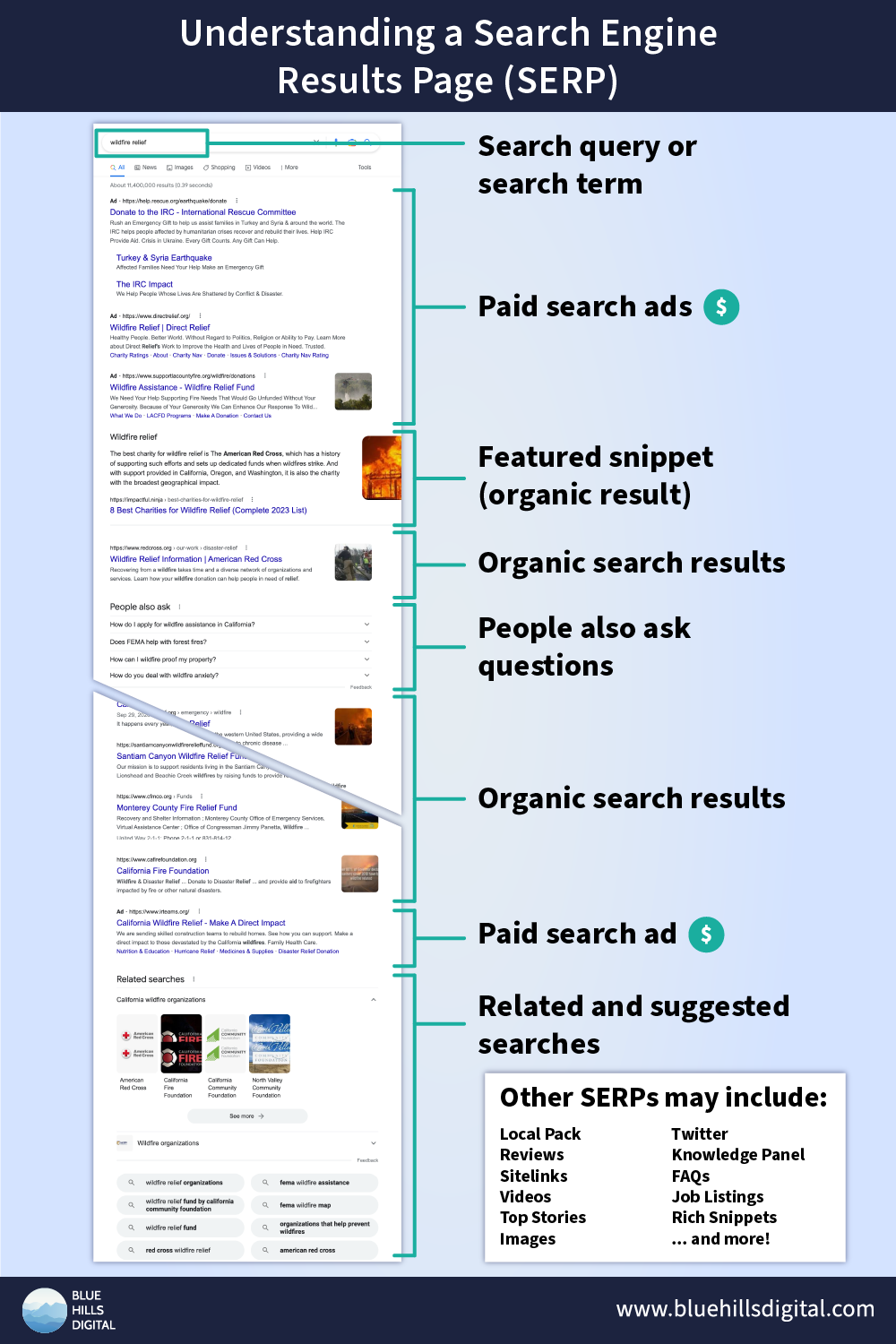 Understanding a Search Engine Results Page (SERP)