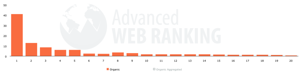 Advanced Web Ranking's Click-Through Rate study