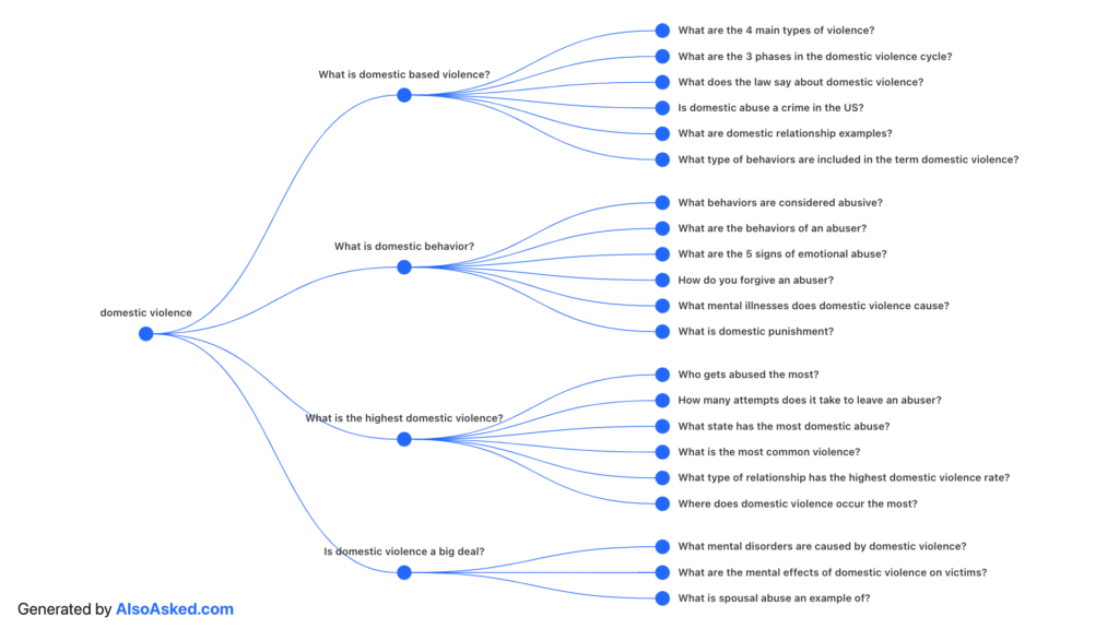 SEO keyword ideas from the People Also Asked SERP feature