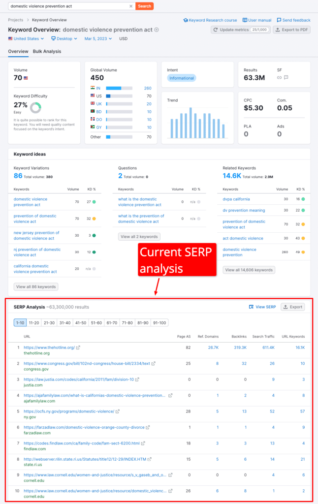 Semrush keyword overview results for "domestic violence prevention act"