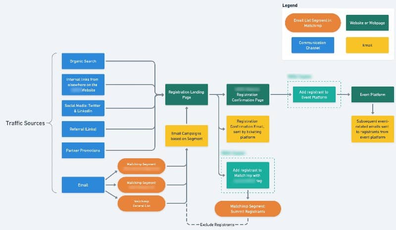 Sample user journey with communication channels