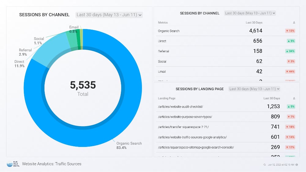 Databox sample report showing GA4 website traffic sources